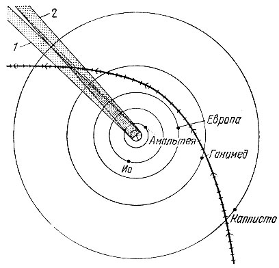 Рис. 9. Космический аппарат 'Вояджер-2' посещает семью Юпитера. 8-9 июля 1979 г. межпланетная станция прошла всего в 215 тыс. км от Каллисто, 62 тыс. км от Ганимеда, 206 тыс. км от Европы, 558 тыс. км от Амальтеи и 1 млн. 130 тыс. км от Ио. В результате на Землю поступили тысячи четких фотографий планеты, ее внутренних спутников и кольца. На схеме заштрихованы области, где тень Юпитера закрывает от 'Вояджера' Солнце (2) и Землю (2). Штрихи на траектории 'Вояджера' нанесены через каждые 2 ч его полета