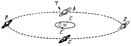 Рис. 16. Положение Сатурна с его кольцом, изменяющееся относительно Земли и Солнца, то позволяет нам наблюдать плоскость кольца, то ставит его к нам почти невидимым ребром (S - Солнце, Е, Е' - различные положения Земли)