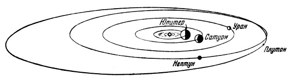 Рис. 7. Орбиты внешних планет. Проекция. Плутон заходит внутрь орбиты Нептуна, но не пересекает её вследствие разности наклонов. Обратите внимание на астероиды и на относительно малые размеры орбиты Марса