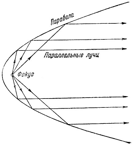 Рис. 20. Парабола. Все радиусы, исходящие из фокуса, отражаются параболой в виде параллельных прямых