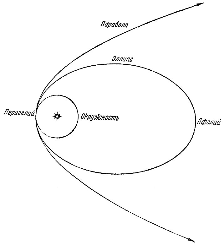 Рис. 22. Различные орбиты. Кометы движутся по очень вытянутым эллиптическим орбитам, почти совпадающим с параболами вблизи Солнца. Планеты движутся по эллиптическим орбитам с малым эксцентриситетом