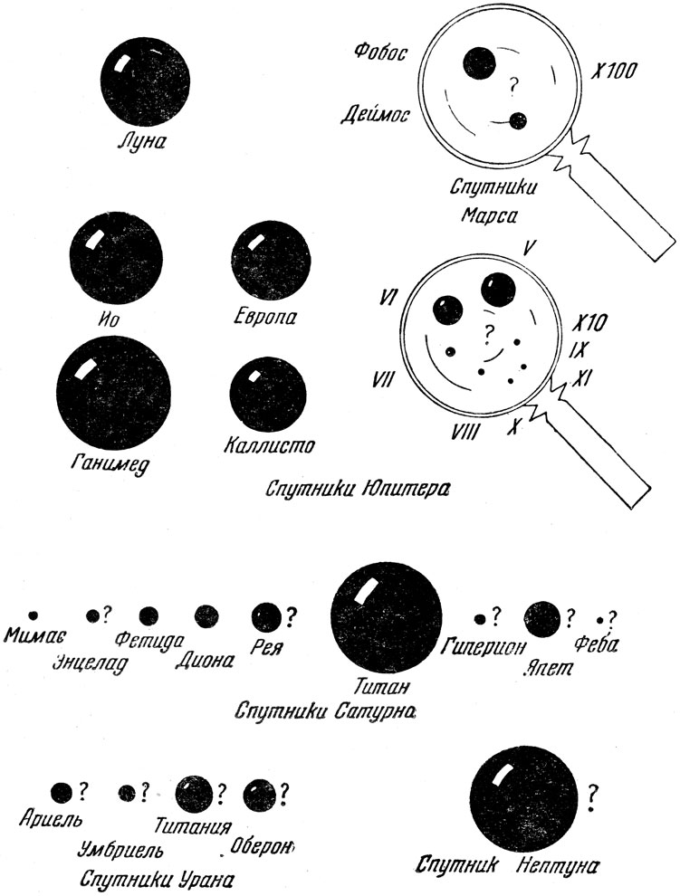 Рис. 33. Массы спутников. Спутники изображены шариками одинаковой плотности, поэтому больший диаметр характеризует большую массу. Спутники, массы которых определены неуверенно, отмечены вопросительными знаками. Спутник Нептуна, возможно, более массивен, чем показано на рисунке. Спутники расположены в порядке расстояний от своих планет