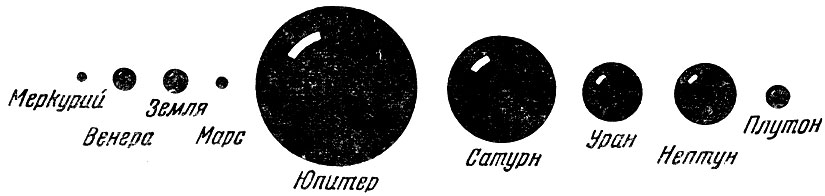 Рис. 34. Массы планет. Планеты изображены шариками одинаковой плотности. Диаметр Солнца на этой диаграмме должен был бы быть в 10 раз больше диаметра Юпитера