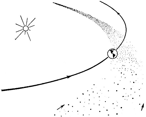 Рис. 47. Поток метеоров движется по эллиптической орбите вокруг Солнца. Такие потоки часто состоят из остатков комет и при встрече с Землёй дают звёздный дождь