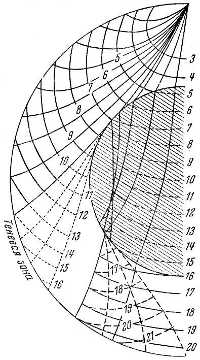 Рис. 54. Теневая зона землетрясения. Центр землетрясения - в верхней части рисунка. Ядро Земли преломляет Р-волны, благодаря чему образуются зоны, где эти волны не обнаруживаются на поверхности. Числа указывают время (в минутах), которое требуется волне, чтобы достичь кривых линий,перпендикулярных направлению движения. S-волны задерживаются ядром. (По Гутенбергу.)