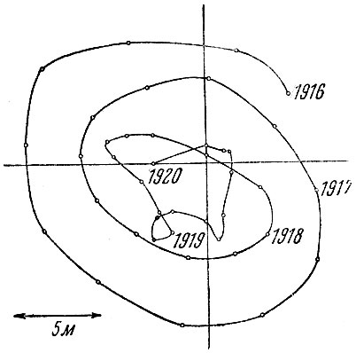 Рис. 57. Движение полюса по поверхности Земли с 1916 по 1920 г. Маленькие кружки обозначают положения полюса через интервалы в десятую часть года. (По Спенсер Джонсу.)