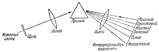 Рис. 97. Схема спектрографа