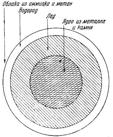 Рис. 99. Внутренняя структура Юпитера по Р. Вильдту