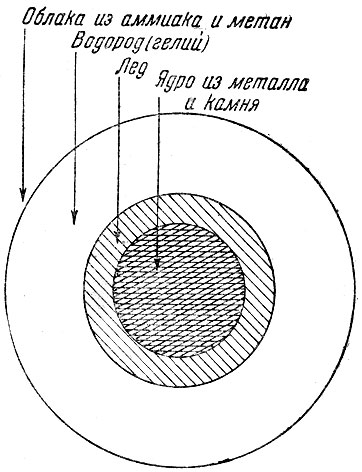 Рис. 109. Внутреннее строение Сатурна по Р. Вильдту