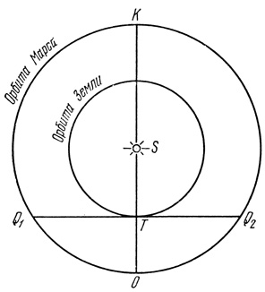 Рис. 2. Конфигурации Марса. S - Солнце, T - Земля, O - противостояние, K - соединение, Q1 и Q2 - квадратуры