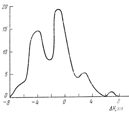 Рис. 18. Гипсометрическая кривая для Марса, показывающая частоту встречаемости уровней высот (от условного нуля)